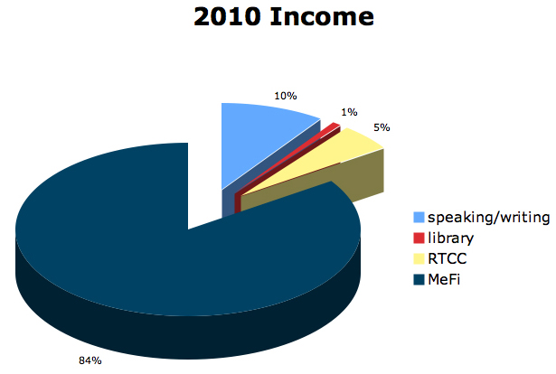 2010income1