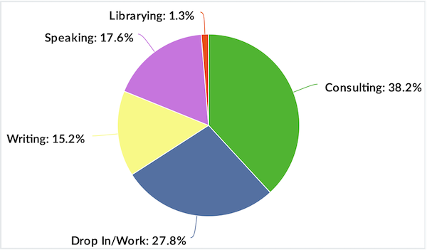 pie chart showing the parts of work taken up with various pursuits, described in the post